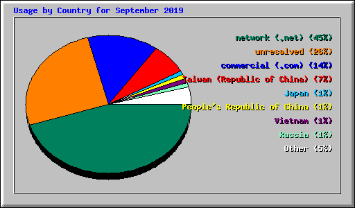 Usage by Country for September 2019