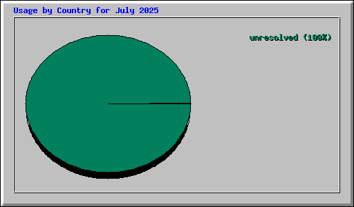 Usage by Country for July 2025
