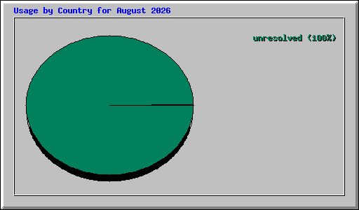 Usage by Country for August 2026
