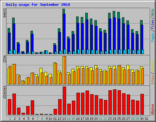 Daily usage for September 2019