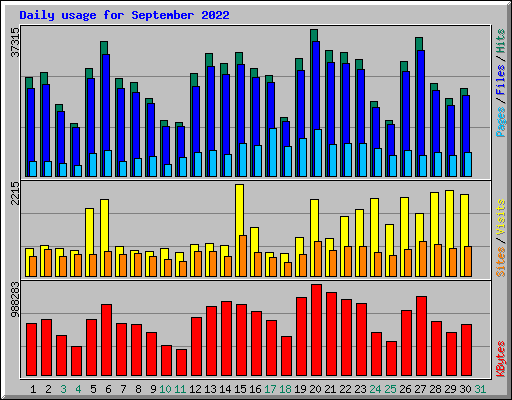 Daily usage for September 2022