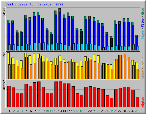 Daily usage for December 2022