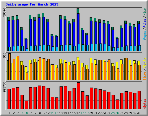 Daily usage for March 2023