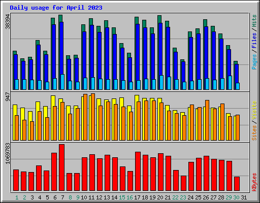 Daily usage for April 2023