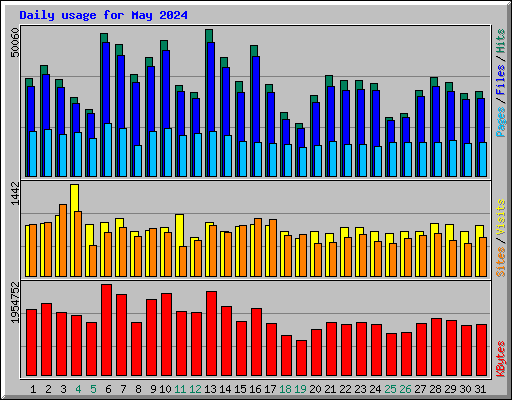 Daily usage for May 2024