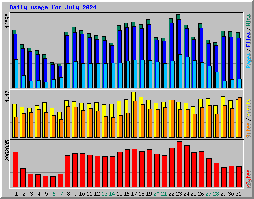 Daily usage for July 2024