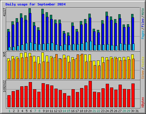 Daily usage for September 2024