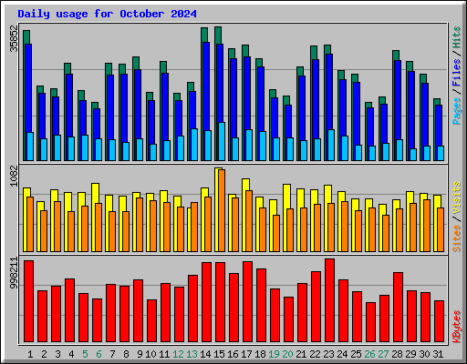 Daily usage for October 2024