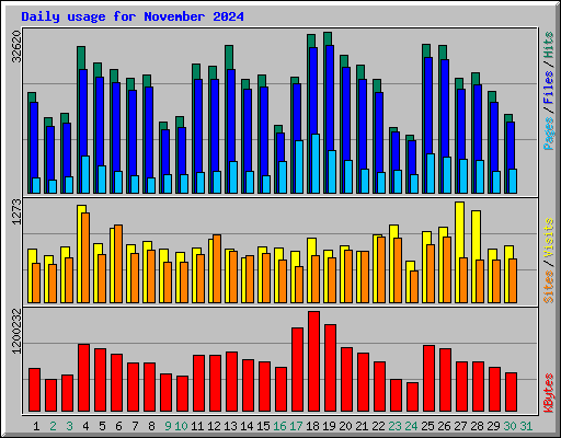 Daily usage for November 2024