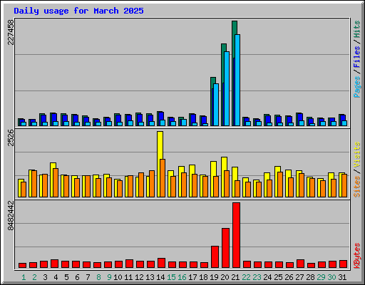 Daily usage for March 2025