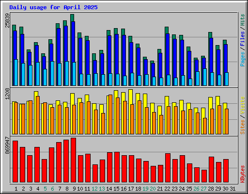 Daily usage for April 2025
