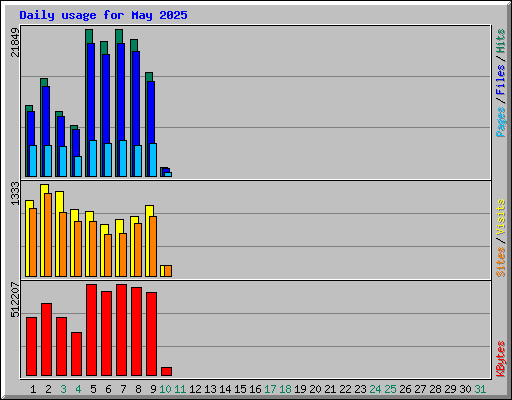 Daily usage for May 2025