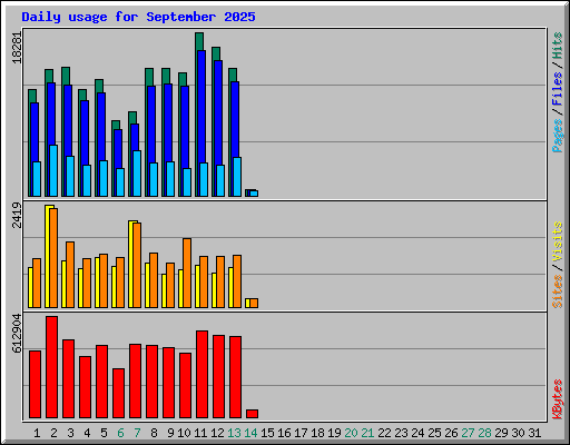 Daily usage for September 2025