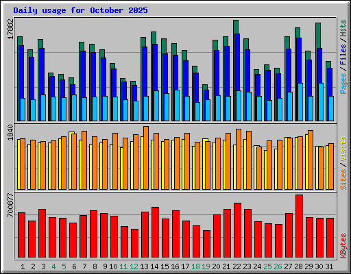 Daily usage for October 2025