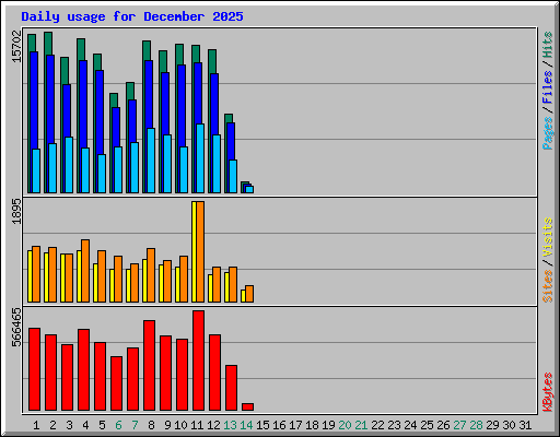 Daily usage for December 2025