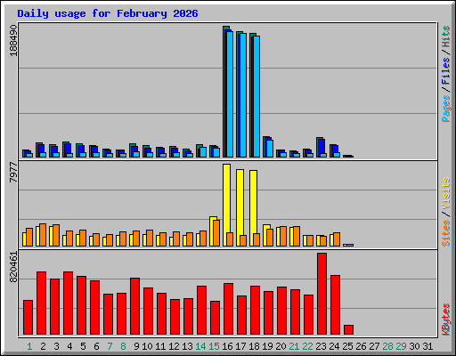 Daily usage for February 2026