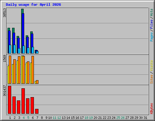 Daily usage for April 2026