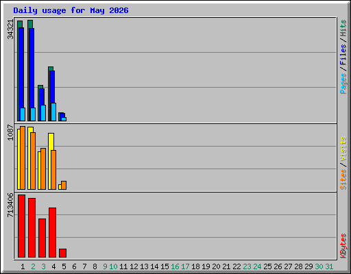 Daily usage for May 2026