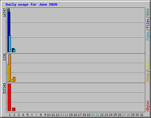 Daily usage for June 2026