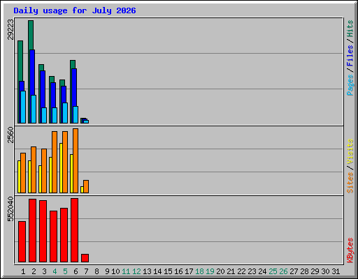 Daily usage for July 2026