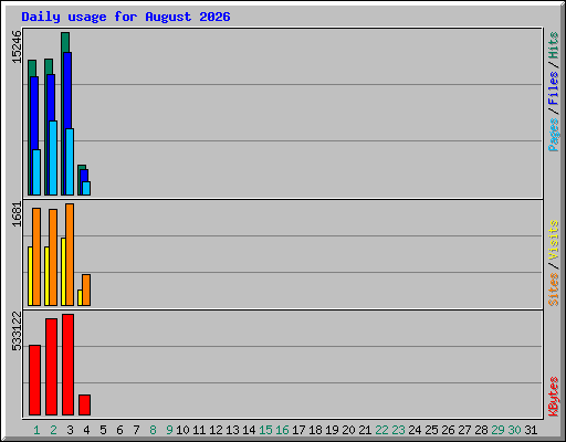 Daily usage for August 2026