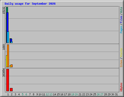 Daily usage for September 2026