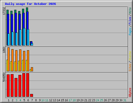 Daily usage for October 2026