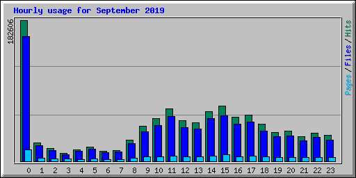 Hourly usage for September 2019