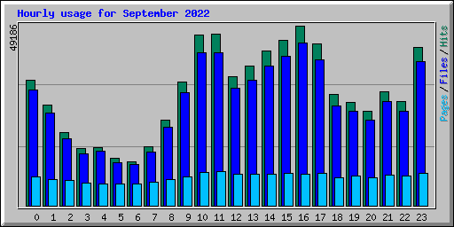 Hourly usage for September 2022