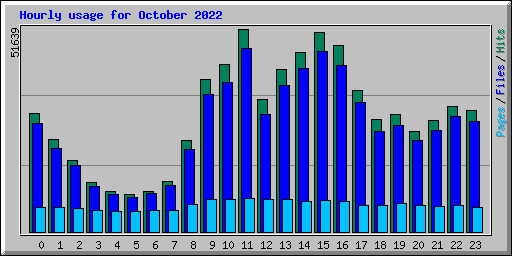 Hourly usage for October 2022