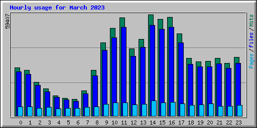 Hourly usage for March 2023