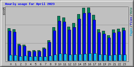 Hourly usage for April 2023