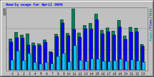 Hourly usage for April 2026